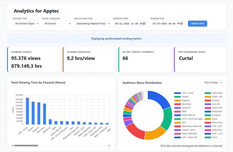 Analytics Grafic QoE